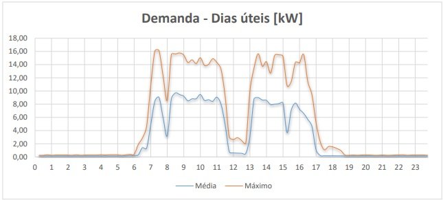 Tela com curva de carga elétrica e dados de demanda ao longo do dia